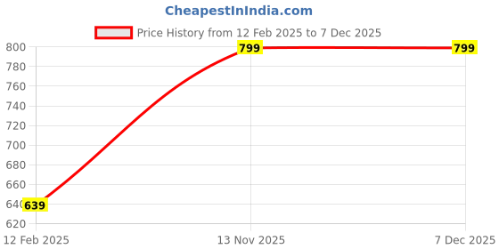 tatacliq.com aoba Erotissch Pack Of 2 Purple Lace Thongs aoba Price History Graph from 12 Feb 2025 to 7 Dec 2025