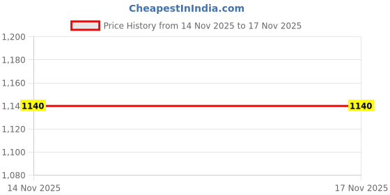 tatacliq.com aoba Erotissch Purple Printed Sarong aoba Price History Graph from 14 Nov 2025 to 17 Nov 2025