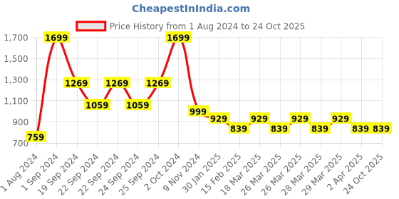 tatacliq.com puma AOP Essential Fashion Youth Relaxed Fit T-Shirt puma Price History Graph from 1 Aug 2024 to 24 Oct 2025