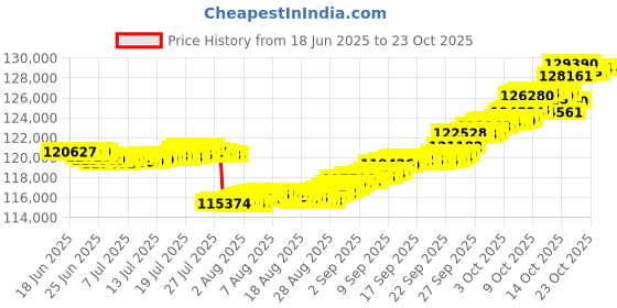 tatacliq.com p.n.gadgil jewellers Apex Pyramid 18 kt Rose Gold Stud Diamond Earring for Woman p.n.gadgil jewellers Price History Graph from 18 Jun 2025 to 23 Oct 2025