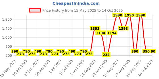tatacliq.com A'pieu Deep Clean Foam Cleanser Whipping - 130 ml a'pieu Price History Graph from 15 May 2025 to 14 Oct 2025