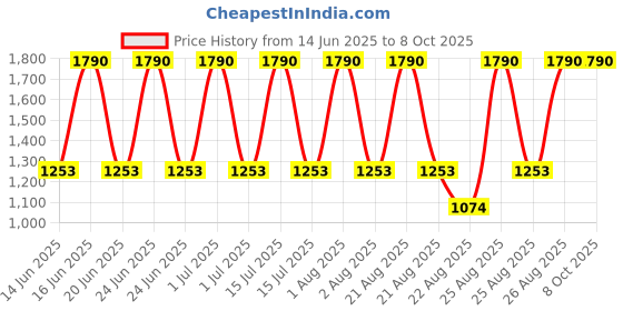 tatacliq.com A'pieu Madecassoside Ampoule 2X - 30 ml a'pieu Price History Graph from 14 Jun 2025 to 7 Oct 2025