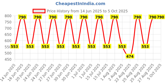 tatacliq.com A'pieu Madecassoside Cleansing Foam - 130 ml a'pieu Price History Graph from 14 Jun 2025 to 5 Oct 2025