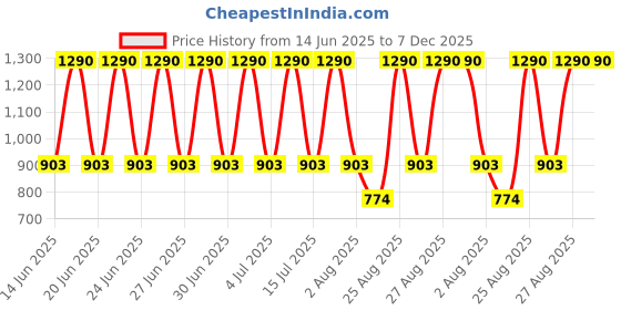 tatacliq.com A'pieu Madecassoside Moisture Gel Cream - 50 ml a'pieu Price History Graph from 14 Jun 2025 to 7 Dec 2025