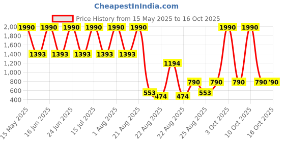 tatacliq.com A'pieu Mulberry Blemish Clearing Ampoule - 30 ml a'pieu Price History Graph from 15 May 2025 to 15 Oct 2025