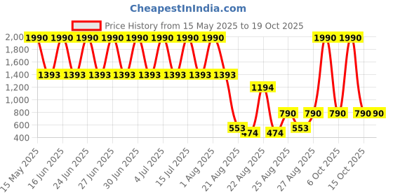tatacliq.com A'pieu Mulberry Blemish Clearing Cream - 50 ml a'pieu Price History Graph from 15 May 2025 to 19 Oct 2025