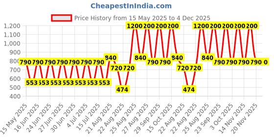 tatacliq.com A'pieu Pure Block Aqua Sun Gel SPF 50+ & PA+++ - 50 ml a'pieu Price History Graph from 15 May 2025 to 4 Dec 2025