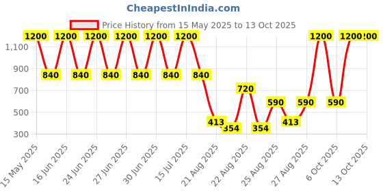 tatacliq.com A'pieu Pure Block Daily Sun Cream SPF 45 PA+++ - 100 ml a'pieu Price History Graph from 15 May 2025 to 12 Oct 2025