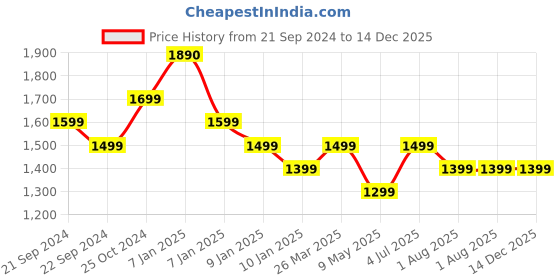 tatacliq.com Apple 1 meter USB-C Charging Cable (MUF72ZM/A, White) apple Price History Graph from 21 Sep 2024 to 14 Dec 2025