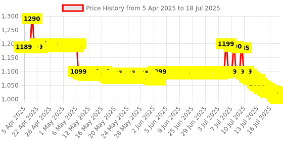 tatacliq.com Apple 1m USB-C to Lightning Cable (Compatible with iPad, iPhone, iPod, Computer, White) apple Price History Graph from 31 Mar 2025 to 16 Jul 2025