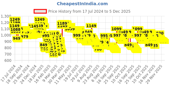 tatacliq.com Apple 1m USB to Lightning Cable (MXLY2ZM/A, White) apple Price History Graph from 17 Jul 2024 to 5 Dec 2025