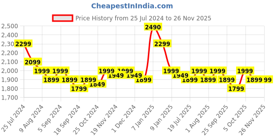 tatacliq.com Apple 2m USB-C to Lightning Cable (MKQ42ZM/A, White) apple Price History Graph from 25 Jul 2024 to 25 Nov 2025