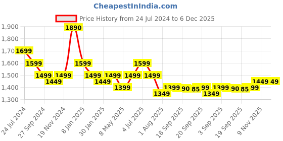 tatacliq.com Apple 2m USB-C to USB-C Charge Cable with Cable (White) apple Price History Graph from 24 Jul 2024 to 5 Dec 2025