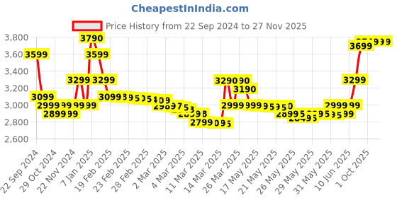 tatacliq.com Apple 30W USB-C Power Adapter (MR2A2HN/A, White) apple Price History Graph from 22 Sep 2024 to 26 Nov 2025