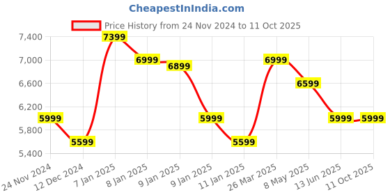 tatacliq.com Apple 45W MagSafe 2 Power Adapter for MacBook Air (White) apple Price History Graph from 24 Nov 2024 to 11 Oct 2025