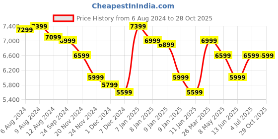 tatacliq.com Apple 60W MagSafe Power Adapter 13.3-inch MacBook & 13-inch MacBook Pro (White) apple Price History Graph from 6 Aug 2024 to 28 Oct 2025