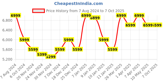 tatacliq.com Apple 96W USB-C Power Adapter (MX0J2HN/A, White) apple Price History Graph from 7 Aug 2024 to 6 Oct 2025