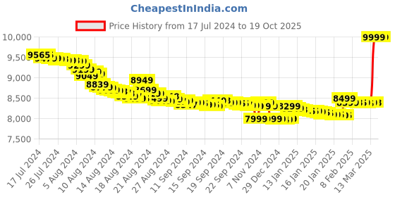 tatacliq.com Apple AirPods (2nd gen) with Charging Case Bluetooth Headset with Mic  (White, True Wireless) apple Price History Graph from 17 Jul 2024 to 18 Oct 2025