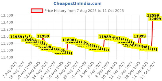 tatacliq.com Apple Airpods 4 Wireless Earbuds Effortless Setup for Iphone - White apple Price History Graph from 7 Aug 2025 to 11 Oct 2025