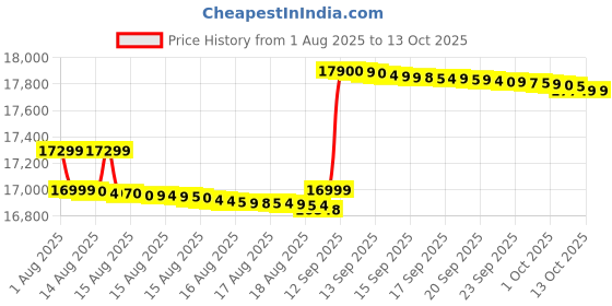 tatacliq.com Apple Airpods 4 Wireless Earbuds| Bluetooth Headphones| with Active Noise Cancellation apple Price History Graph from 1 Aug 2025 to 12 Oct 2025