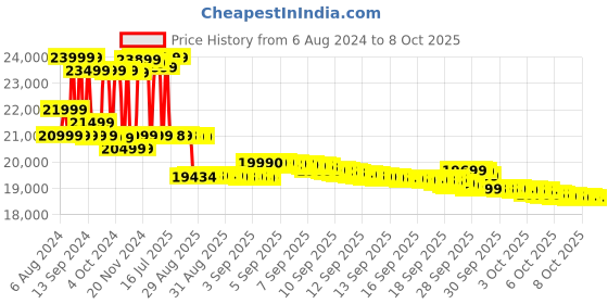 tatacliq.com Apple AirPods Pro 2nd generation with MagSafe Case Bluetooth Earbuds (White, True Wireless) apple Price History Graph from 6 Aug 2024 to 8 Oct 2025