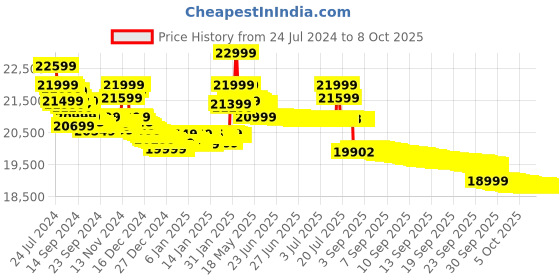 tatacliq.com Apple AirPods Pro (2nd Generation) with MagSafe Case (USB?C) apple Price History Graph from 24 Jul 2024 to 8 Oct 2025