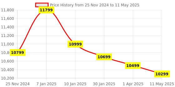 tatacliq.com Apple AirTag (Smart Tracker) (4 Pack) apple Price History Graph from 25 Nov 2024 to 11 May 2025