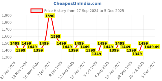 tatacliq.com Apple EarPods with 3.5mm Headphone Plug (MNHF2ZM/A, White) apple Price History Graph from 27 Sep 2024 to 5 Dec 2025