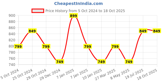 tatacliq.com Apple Lightning To 3.5mm Headphone Adapter (MMX62ZM/A, White) apple Price History Graph from 5 Oct 2024 to 17 Oct 2025