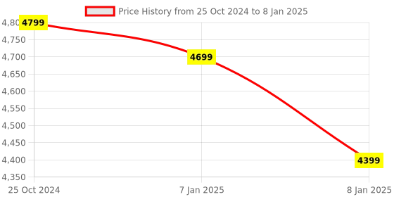 tatacliq.com Apple Lightning to VGA Adapter (White) apple Price History Graph from 25 Oct 2024 to 8 Jan 2025
