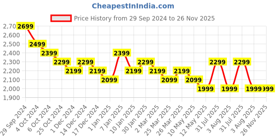 tatacliq.com Apple MX2H2ZM/A Watch Magnetic Charger to USB-C Cable - 1M (White) apple Price History Graph from 29 Sep 2024 to 25 Nov 2025