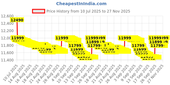 tatacliq.com Apple Mxp63Hn/A White In Ear Bubs apple Price History Graph from 10 Jul 2025 to 27 Nov 2025
