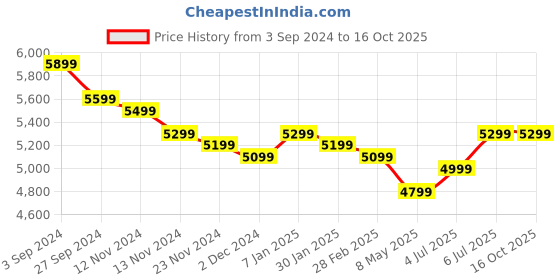 tatacliq.com Apple Thunderbolt 4 USB?C Pro Cable 1m (Black) apple Price History Graph from 3 Sep 2024 to 15 Oct 2025