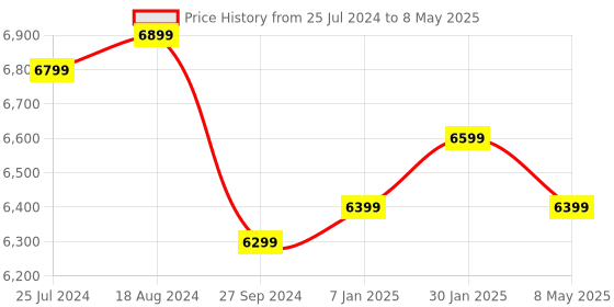 tatacliq.com Apple USB-C Digital AV Multiport Adapter (White) apple Price History Graph from 25 Jul 2024 to 8 May 2025