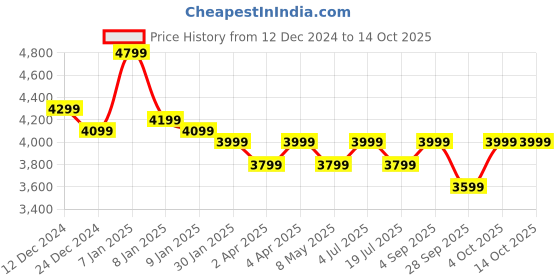 tatacliq.com Apple USB-C to MagSafe 3 Cable 2m (Silver) apple Price History Graph from 12 Dec 2024 to 13 Oct 2025
