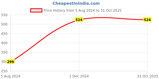 tatacliq.com Apsis Black Printed Zip Around Wallet for Women apsis Price History Graph from 5 Aug 2024 to 31 Oct 2025