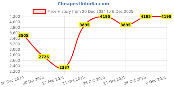 tatacliq.com Apsley Beige Animal Printed Coat apsley Price History Graph from 20 Dec 2024 to 6 Dec 2025