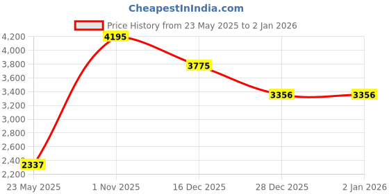 tatacliq.com Apsley Beige Animal Printed Coat apsley Price History Graph from 23 May 2025 to 2 Jan 2026