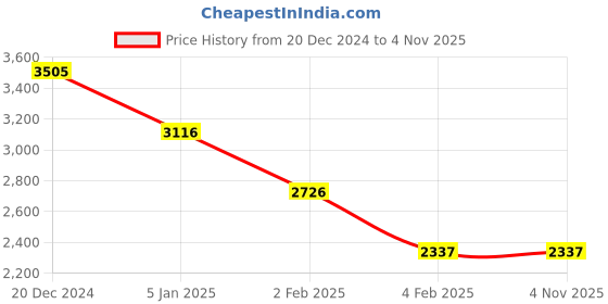 tatacliq.com Apsley Beige Chequered Coat apsley Price History Graph from 20 Dec 2024 to 3 Nov 2025
