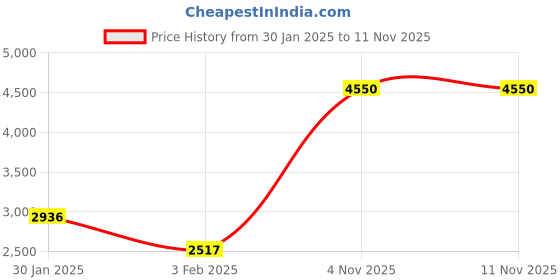 tatacliq.com Apsley Beige Chequered Coat apsley Price History Graph from 30 Jan 2025 to 9 Nov 2025