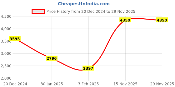 tatacliq.com Apsley Beige Embroidered Cardigan apsley Price History Graph from 20 Dec 2024 to 29 Nov 2025