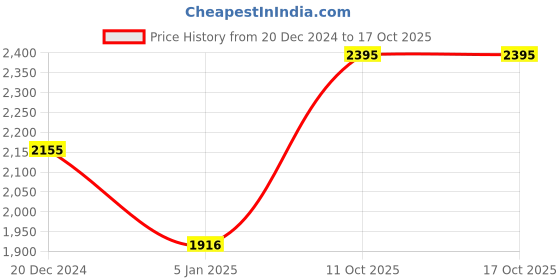 tatacliq.com Apsley Beige Self Pattern Cardigan apsley Price History Graph from 20 Dec 2024 to 16 Oct 2025