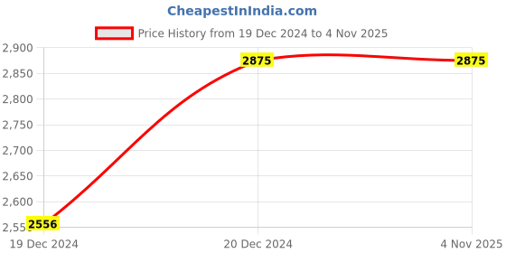 tatacliq.com Apsley Beige Self Pattern Cardigan apsley Price History Graph from 19 Dec 2024 to 3 Nov 2025