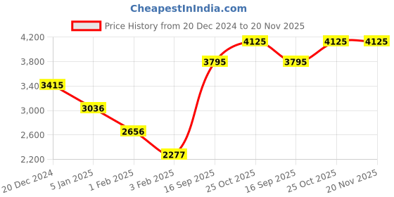 tatacliq.com Apsley Beige Textured Coat apsley Price History Graph from 20 Dec 2024 to 20 Nov 2025