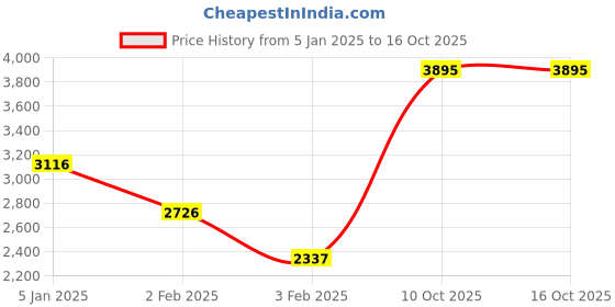 tatacliq.com Apsley Black Embroidered Cardigan apsley Price History Graph from 5 Jan 2025 to 15 Oct 2025