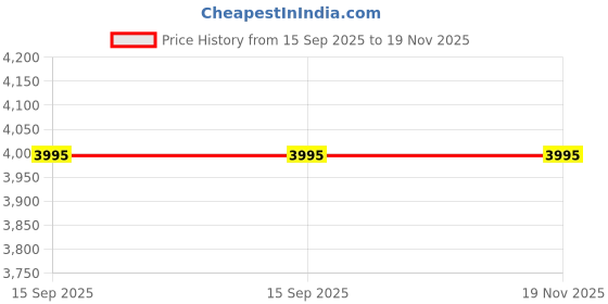 tatacliq.com Apsley Camel Brown Self-Design Cardigan apsley Price History Graph from 15 Sep 2025 to 19 Nov 2025