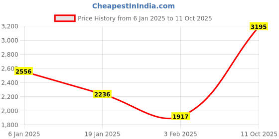 tatacliq.com Apsley Camel Tan Self-Design Cardigan apsley Price History Graph from 6 Jan 2025 to 11 Oct 2025