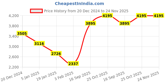 tatacliq.com Apsley Grey & Black Chequered Coat apsley Price History Graph from 20 Dec 2024 to 23 Nov 2025