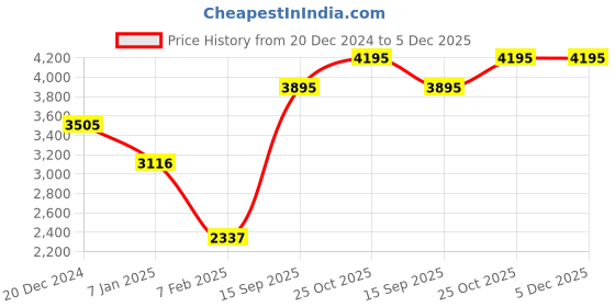 tatacliq.com Apsley Grey Embroidered Cardigan apsley Price History Graph from 20 Dec 2024 to 4 Dec 2025
