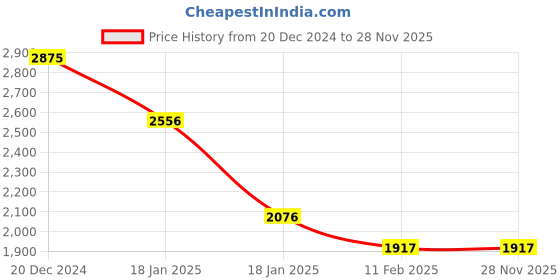 tatacliq.com Apsley Grey Printed Cardigan apsley Price History Graph from 20 Dec 2024 to 28 Nov 2025